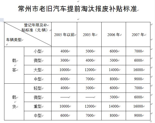 常州市老舊汽車提前淘汰報廢補(bǔ)貼