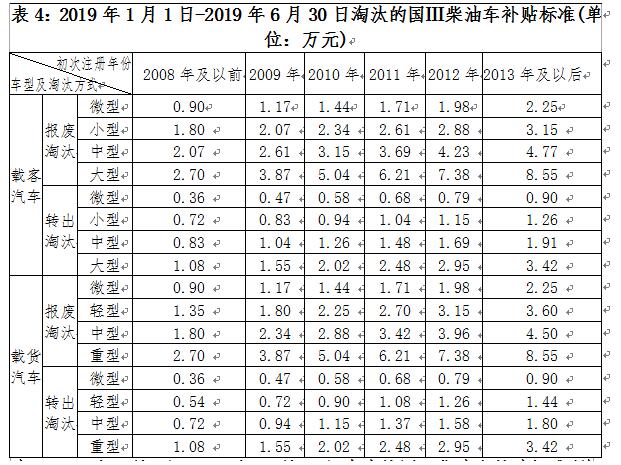 深圳市老舊機動車報廢補貼