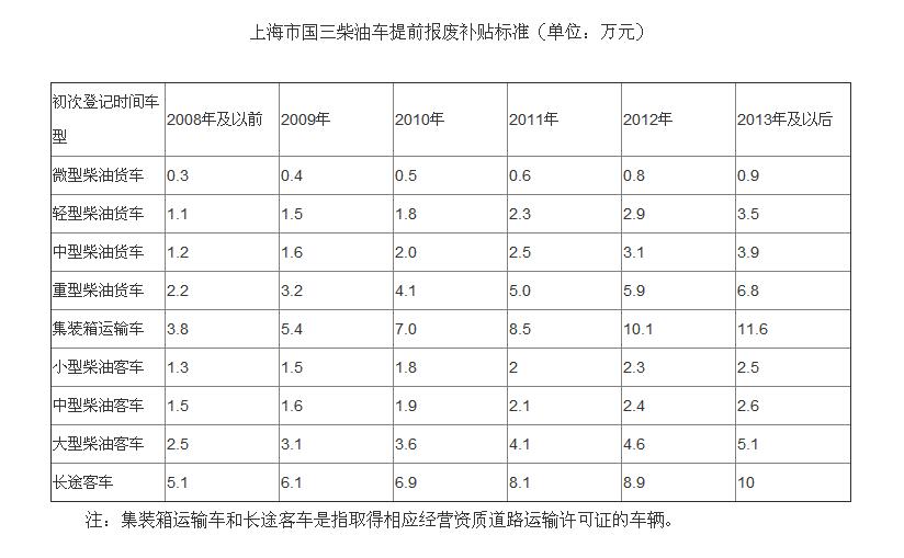 上海國(guó)三柴油車報(bào)廢補(bǔ)貼