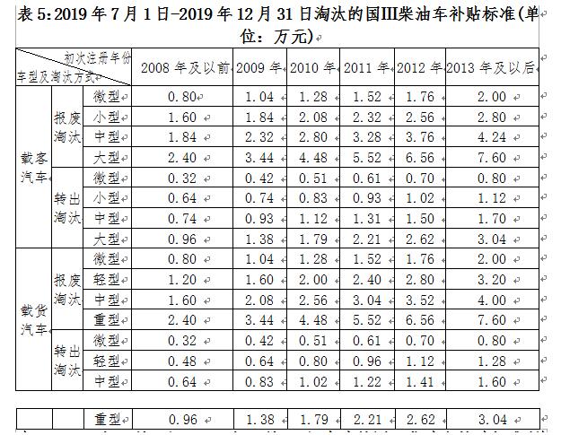 深圳市老舊機動車報廢補貼