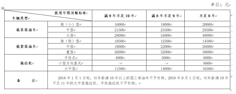 杭州車(chē)輛報(bào)廢補(bǔ)貼