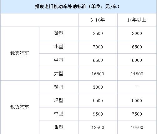 北京老舊機(jī)動(dòng)車報(bào)廢補(bǔ)貼