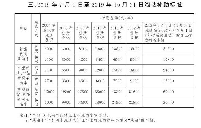 北京國三柴油貨車報廢補貼